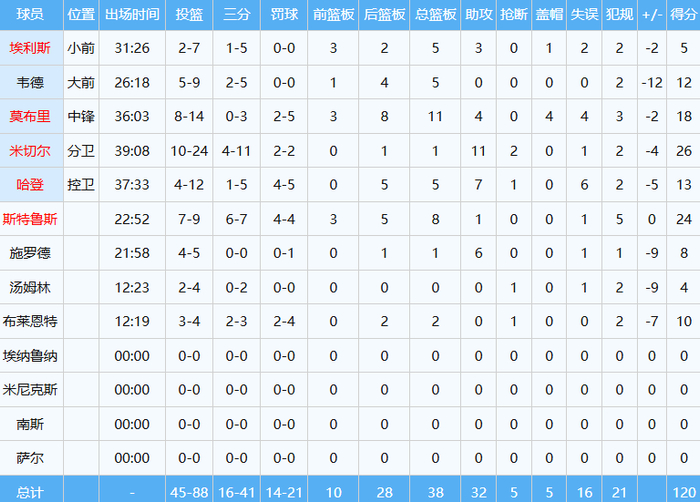 斯特鲁斯复出首秀砍24+8 骑士惜败独行侠
