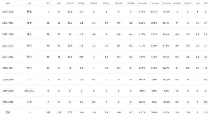 斯特鲁斯复出首秀砍24+8 骑士惜败独行侠
