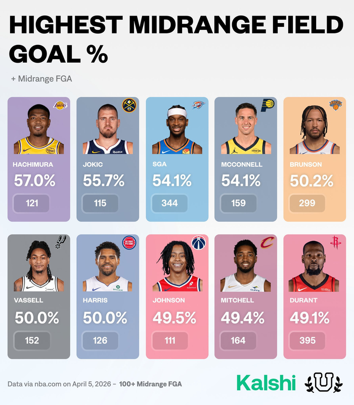 八村塁中距离命中率登顶联盟 德罗赞产量领跑前