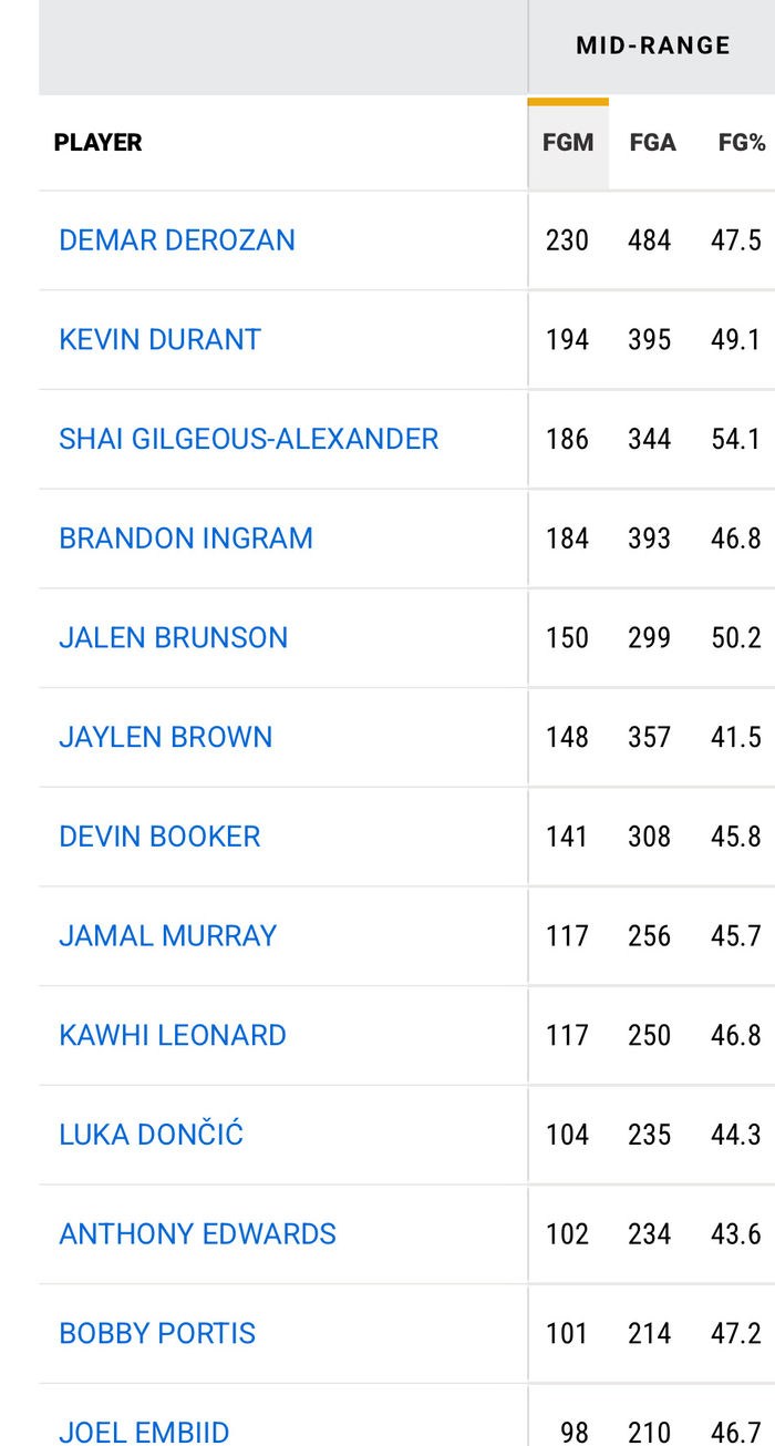 八村塁中距离命中率登顶联盟 德罗赞产量领跑前