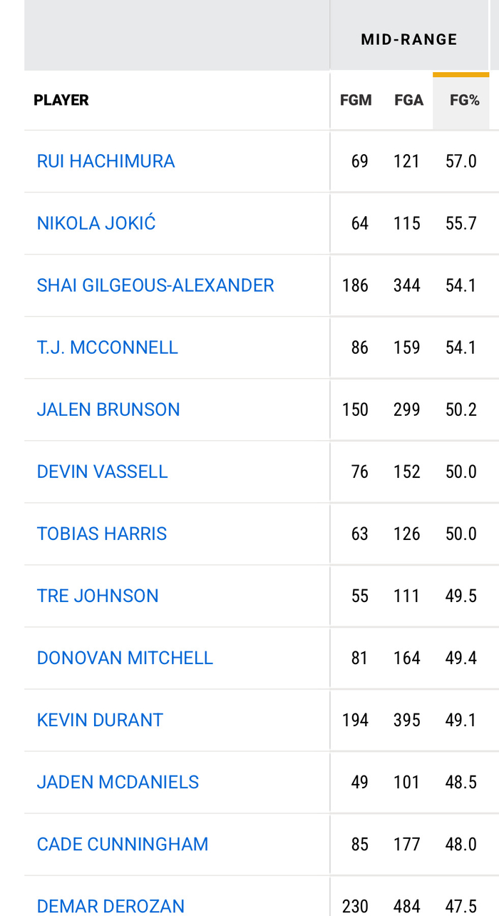 八村塁中距离命中率登顶联盟 德罗赞产量领跑前